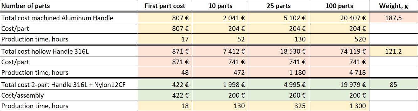 The cost savings using Xact Metal's 3d printing machines.