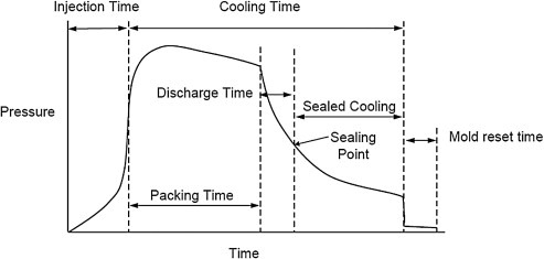 Injection molding cycle (Boothroyd et al., 2011).